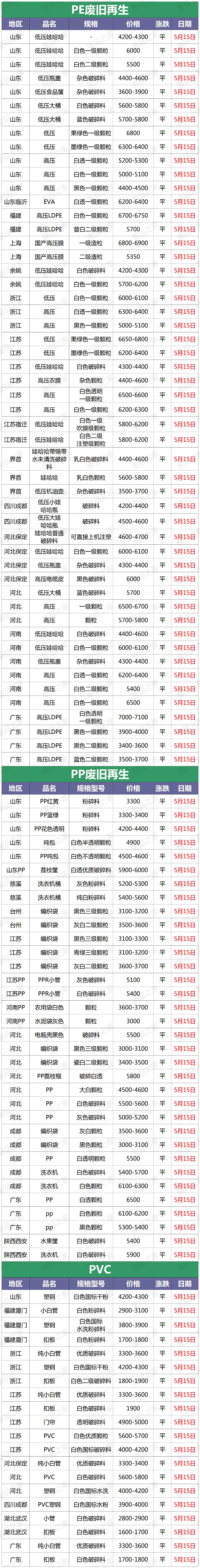 5月15日全国再生资源废塑料颗粒市场调价信息汇总东北地区_今日中国塑料价格行情_5月15日东北地区LDPE大棚膜市场价格参考