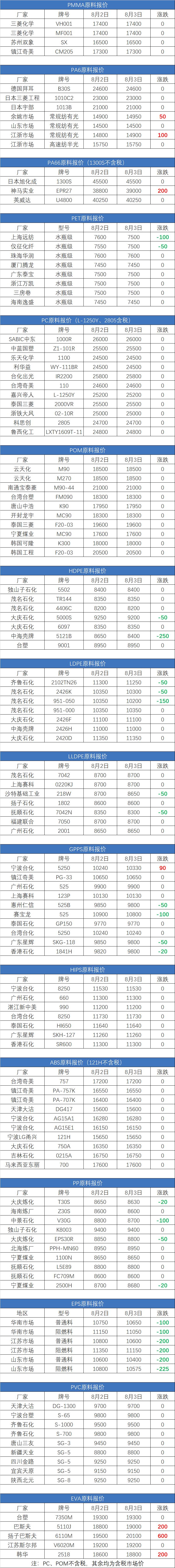 PE国内聚乙烯市场价格调整_最新8月3日塑胶原料行情报价_今日中国塑料价格行情