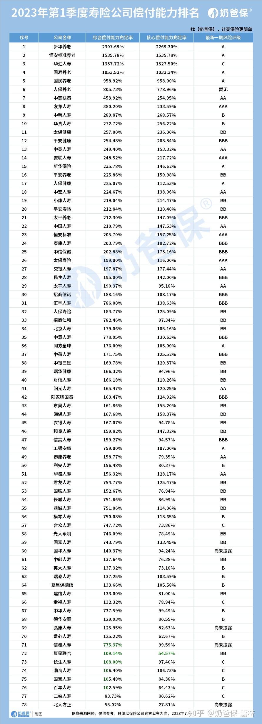 中国保险公司偿付能力_中国保险公司排名保费规模_偿付能力前十大保险公司