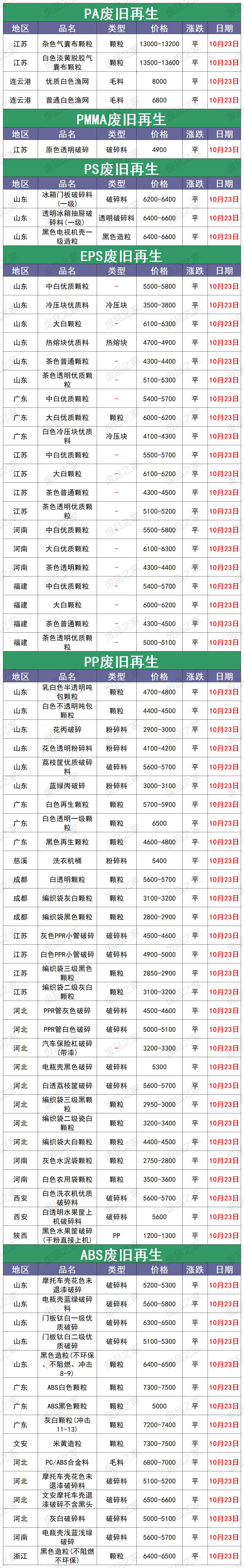 今日中国塑料价格行情_东北地区大棚膜市场价格_全国塑业厂家再生塑料颗粒市场价