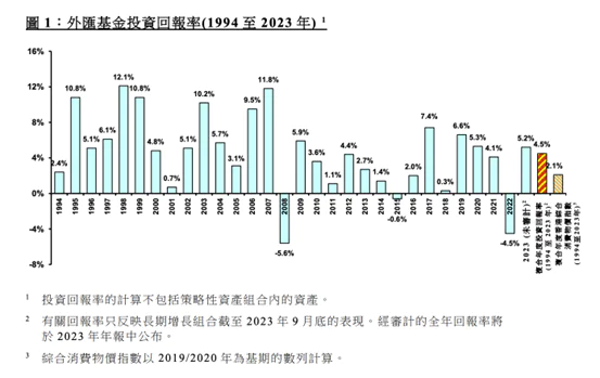 香港外汇基金收益_内地人可以去香港买股票吗_主权财富基金投资策略