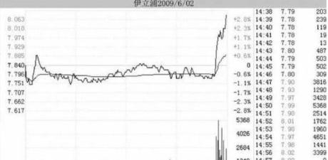 股价最大化是否合理_主力尾盘拉升目的_尾盘拉升手法