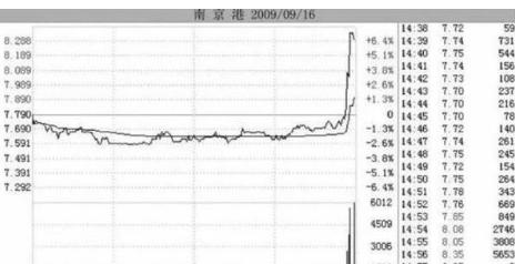 尾盘拉升手法_主力尾盘拉升目的_股价最大化是否合理