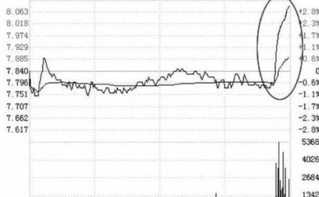主力尾盘拉升目的_尾盘拉升手法_股价最大化是否合理