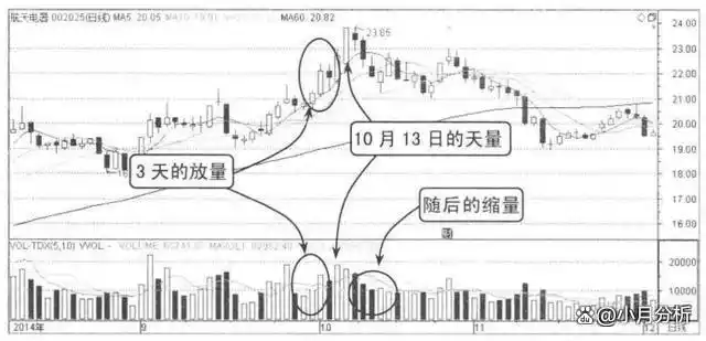 怎么看放量上涨和缩量上涨_上涨缩量_上涨缩量好还是放量好