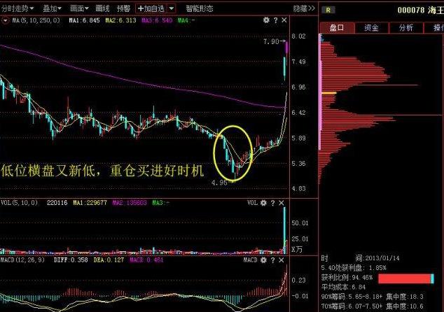 配股买入后持仓上是0_拉升控盘四定律_明修暗待拉升配股