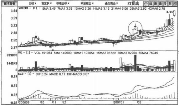股价最大化是否合理_庄家理论破灭_单边平台回调拉升手法