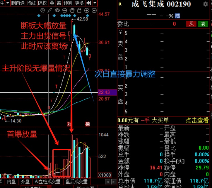 短线交易卖点识别_股票主升浪起爆前形态_军工板块股票操作技巧