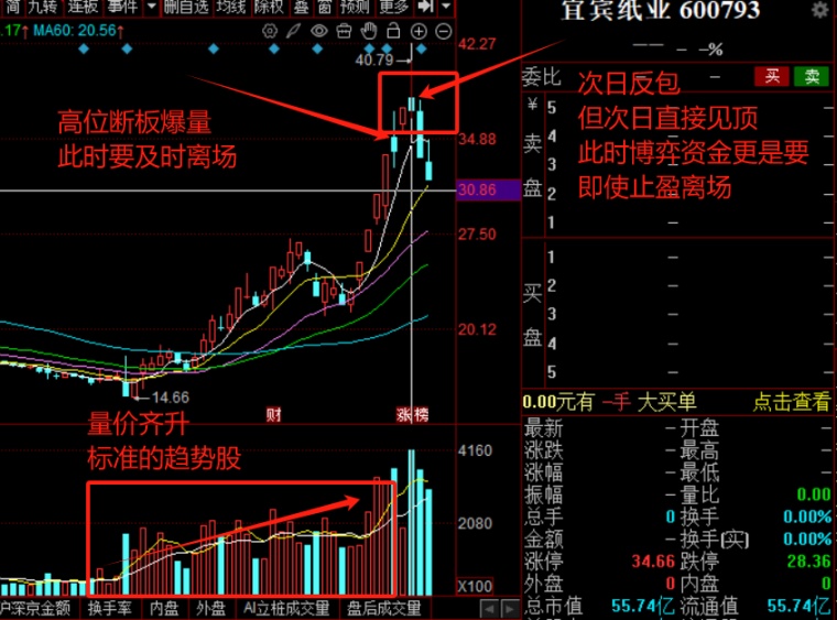 股票主升浪起爆前形态_短线交易卖点识别_军工板块股票操作技巧