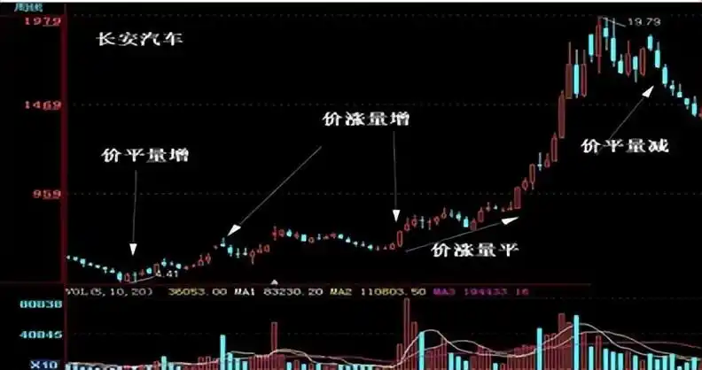 股票量价关系图解_ 成交量造假识别 _