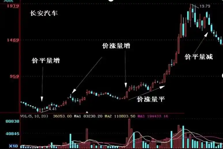 成交量造假识别 _股票量价关系图解_