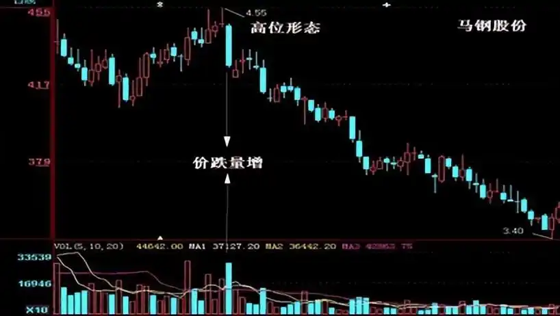 股票量价关系图解__ 成交量造假识别
