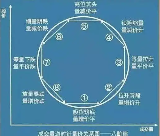 股票量价关系图解__ 成交量造假识别
