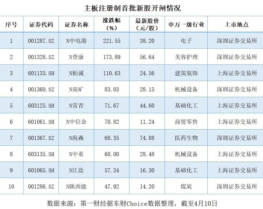 全面注册制时代来临：主板首批10股集体大涨，投资者如何应对市场新挑战？