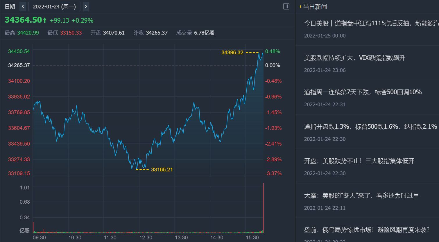 20220125 罕见现象:欧洲股市均上涨,美股股指期货大跌
