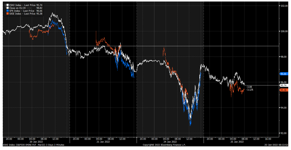 20220125 罕见现象:欧洲股市均上涨,美股股指期货大跌