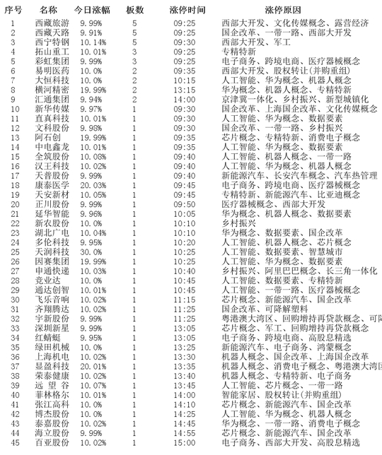 西部大开发概念股_2025高送转预期概念股_涨停板分析