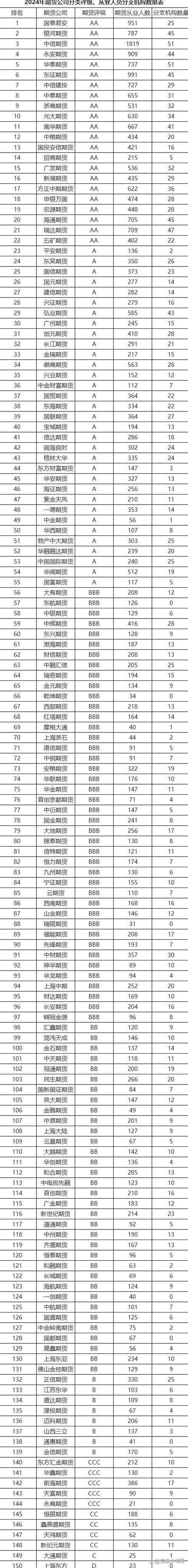 期货公司评级结果分析_期货公司分类评级2021_中衍期货有多少个分公司