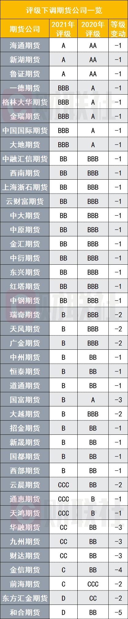 期货公司评级结果分析_中衍期货有多少个分公司_期货公司分类评级2021