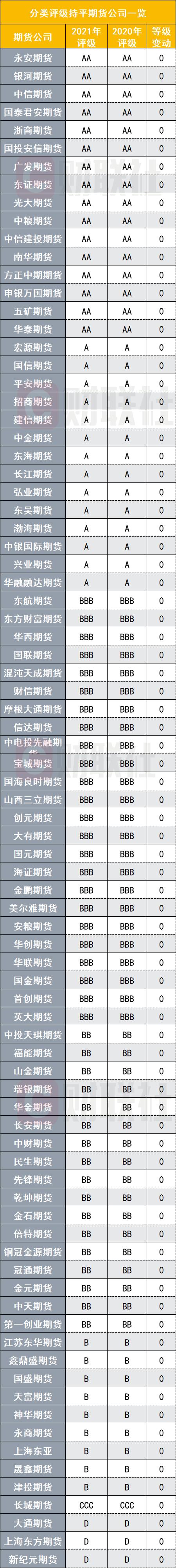 期货公司分类评级2021_中衍期货有多少个分公司_期货公司评级结果分析