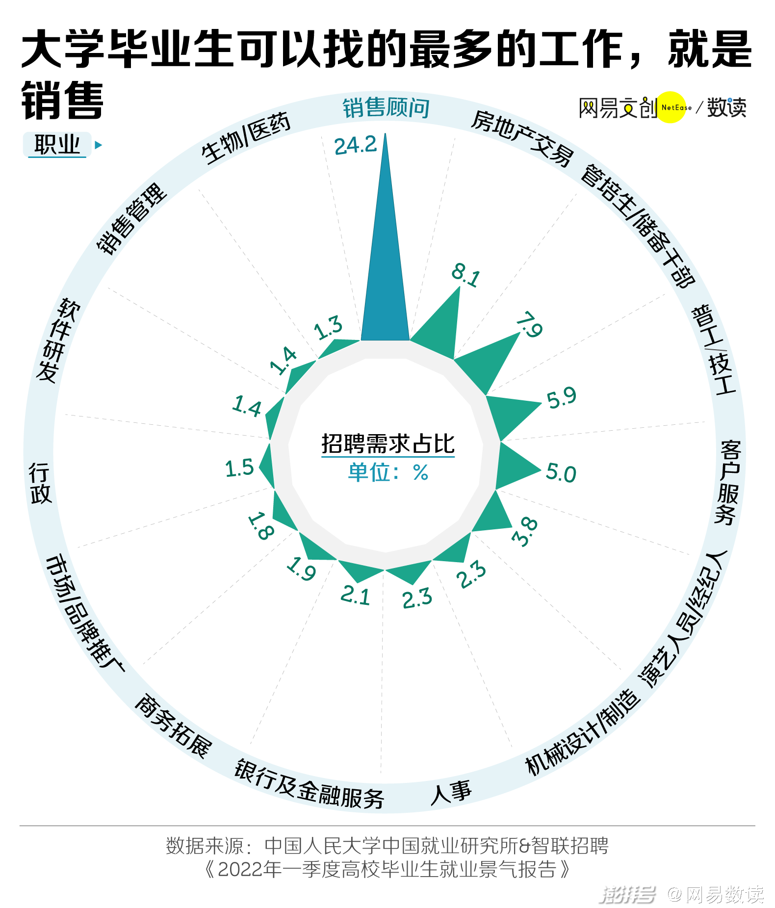 销售是个好职业_大学生就业销售工作选择_销售岗位招聘困难原因分析