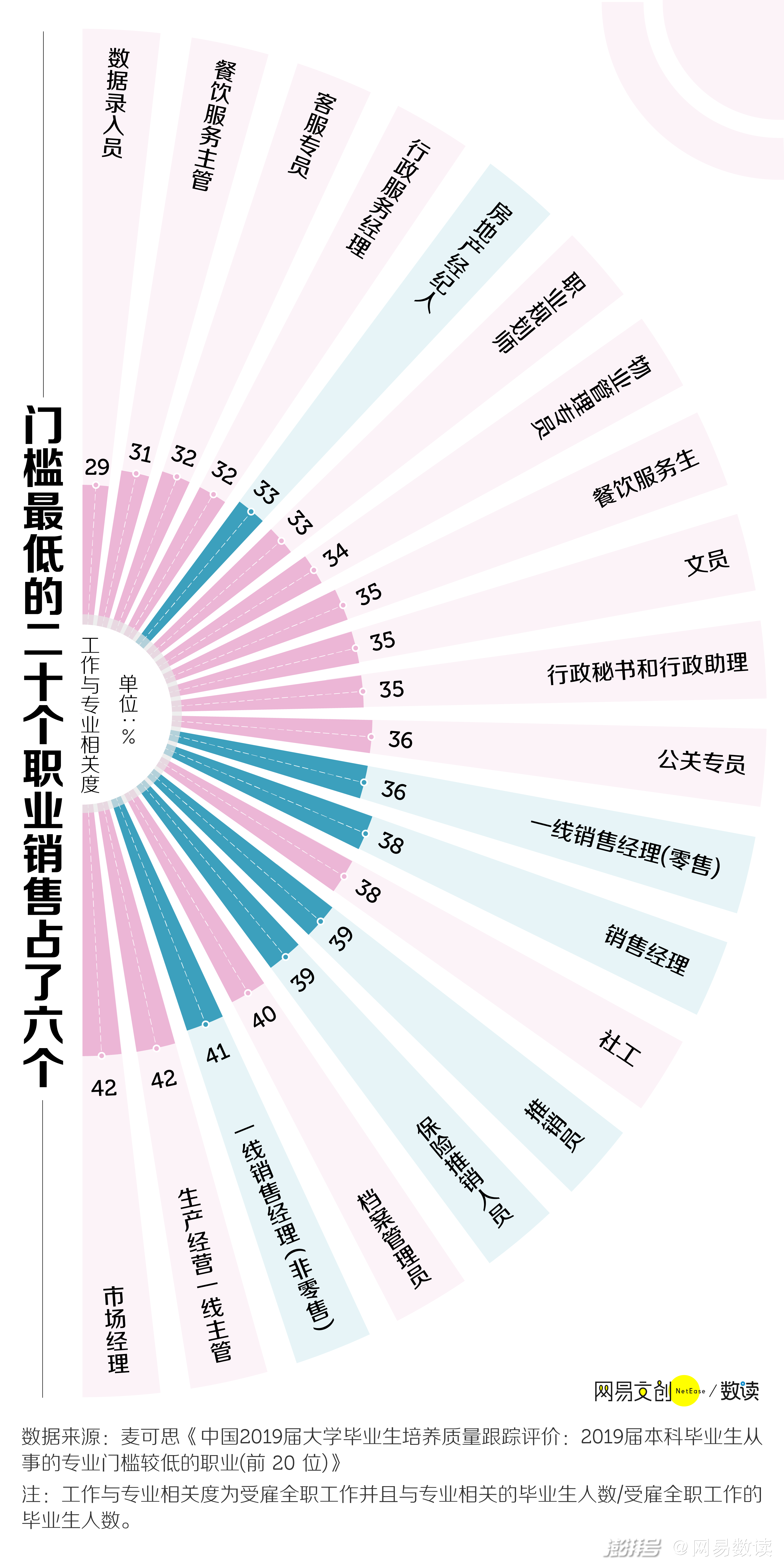 销售岗位招聘困难原因分析_销售是个好职业_大学生就业销售工作选择