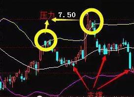 股票boll突破上轨是什么意思_股票交易策略_布林线指标应用