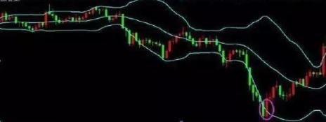 股票boll突破上轨是什么意思_布林线指标应用_股票交易策略