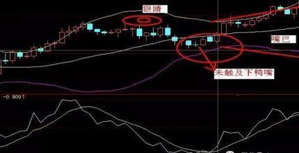 股票boll突破上轨是什么意思_布林线指标应用_股票交易策略