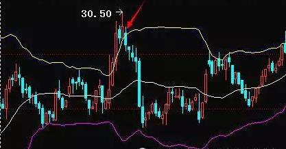 股票交易策略_布林线指标应用_股票boll突破上轨是什么意思