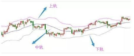 股票交易策略_布林线指标应用_股票boll突破上轨是什么意思