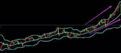 股票交易策略_股票boll突破上轨是什么意思_布林线指标应用