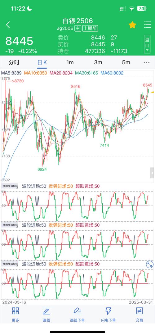 昨日白银狂跌4%！白银td价格走势图实时行情及走势分析