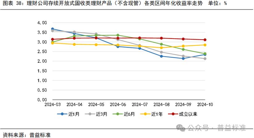 权益市场信心提升_银行理财规模下降_银行理财产品资金去向