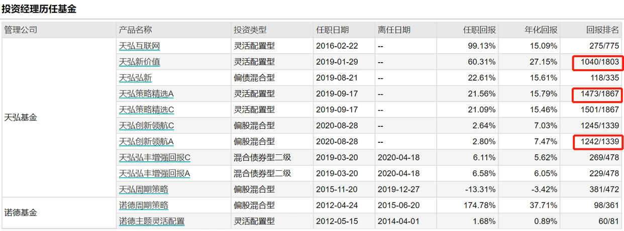 中国一共有多少基金经理排名_陈国光基金经理_天弘创新成长基金