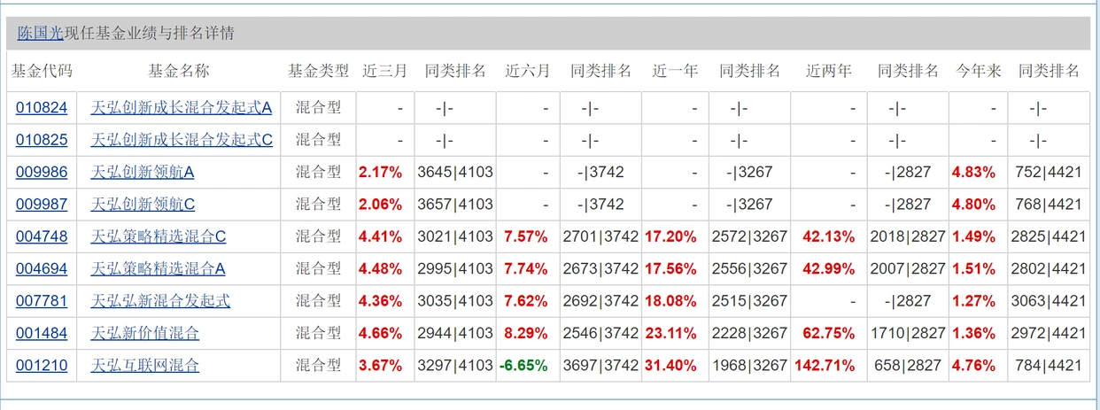 陈国光基金经理_中国一共有多少基金经理排名_天弘创新成长基金