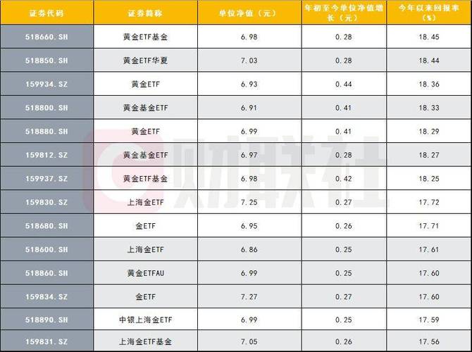 今年商品型基金业绩分化，黄金主题产品排名居前