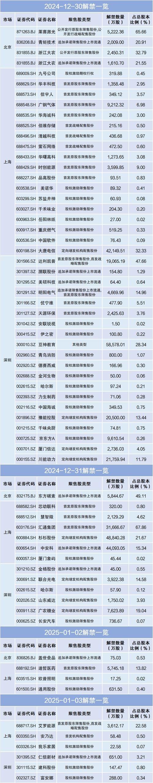 6月A股迎解禁潮！271家公司股票解禁规模超2800亿，啥是限售股解禁？