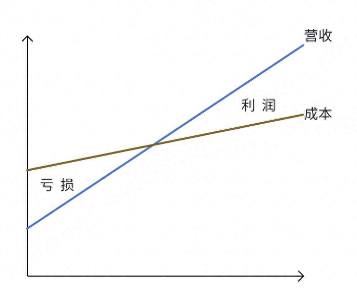 餐饮盈亏平衡点计算_销售中的盈亏问题及答案_固定成本变动成本分析