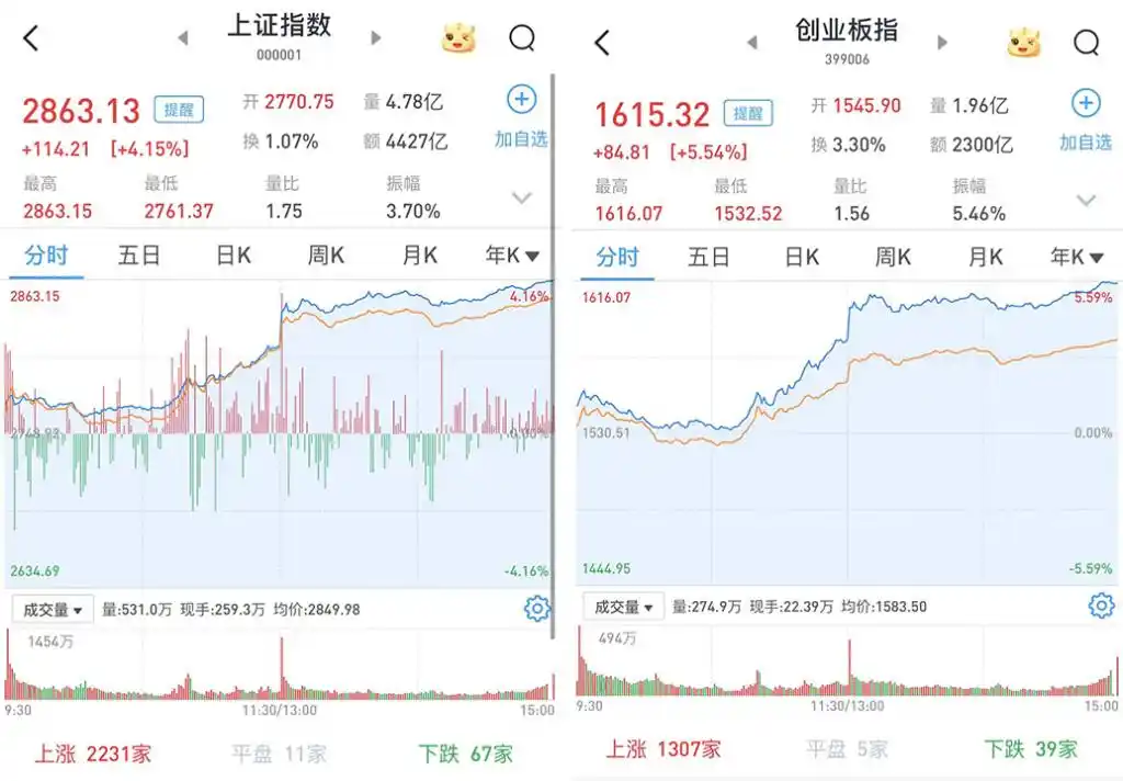 沪指创4年多最大单日涨幅！9月24日A股三大股指走势如何？