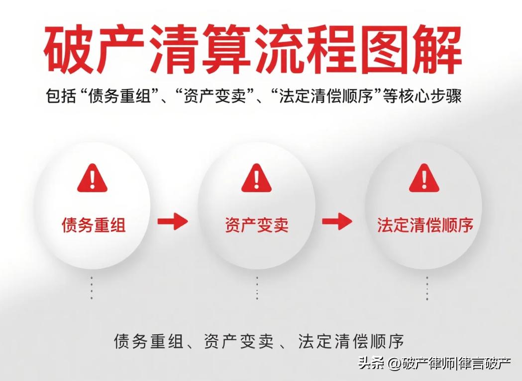 企业破产债务偿还方式_债务重组有九种方法_破产清算与重整区别