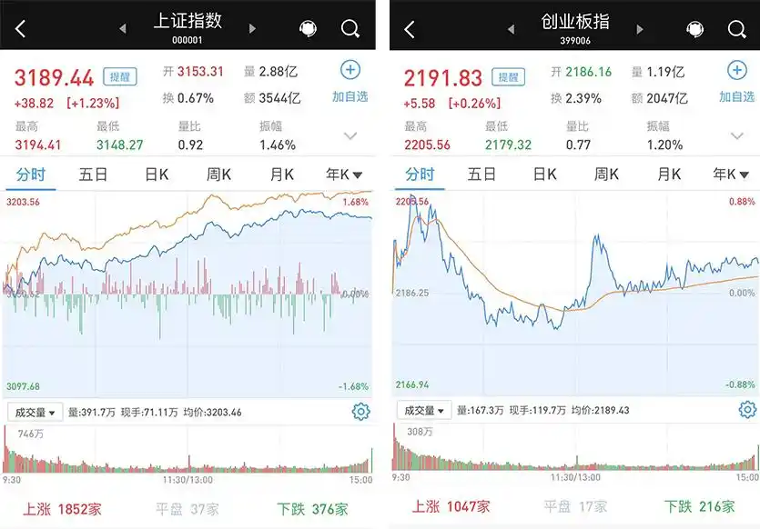 6月27日个股普涨沪指涨幅大，但两市成交额萎缩、北向资金流出？