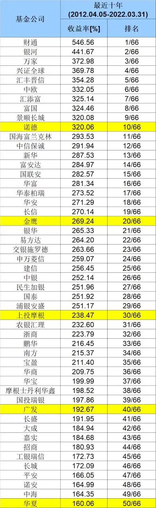 2022年一季度市场震荡大跌，10年王者究竟花落谁家？
