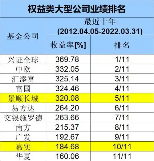 十年基金公司收益榜_基金公司长期业绩排名_海通证券基金公司权益类基金绝对收益排行榜