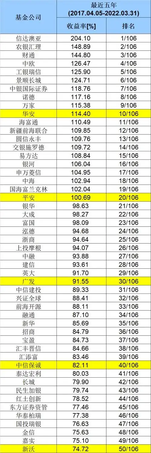 基金公司长期业绩排名_十年基金公司收益榜_海通证券基金公司权益类基金绝对收益排行榜