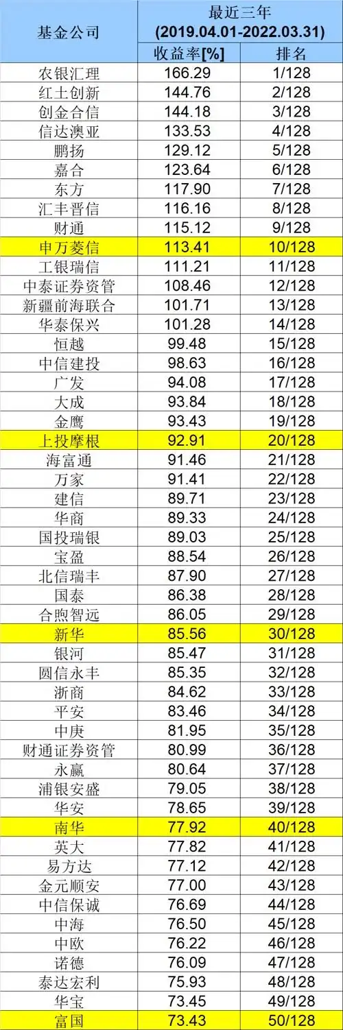十年基金公司收益榜_基金公司长期业绩排名_海通证券基金公司权益类基金绝对收益排行榜