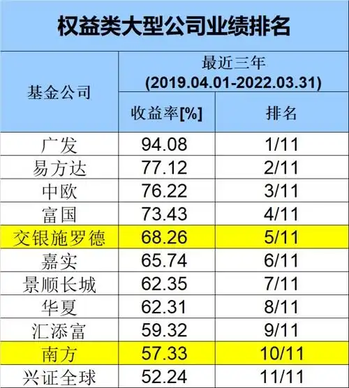 海通证券基金公司权益类基金绝对收益排行榜_基金公司长期业绩排名_十年基金公司收益榜
