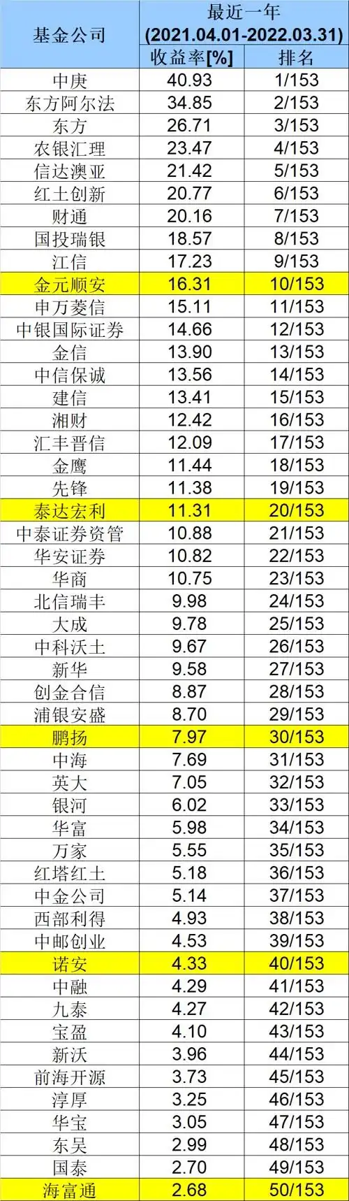 基金公司长期业绩排名_十年基金公司收益榜_海通证券基金公司权益类基金绝对收益排行榜