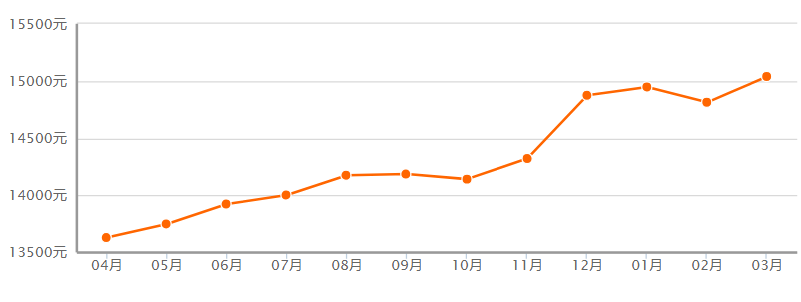 嘉兴楼市回暖信号明显：房贷利率下降6个百分点，房价环比上涨超1%