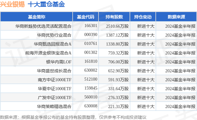 兴业银锡主力资金流向_兴业趋势基金净值相关推荐_兴业银锡机构持仓